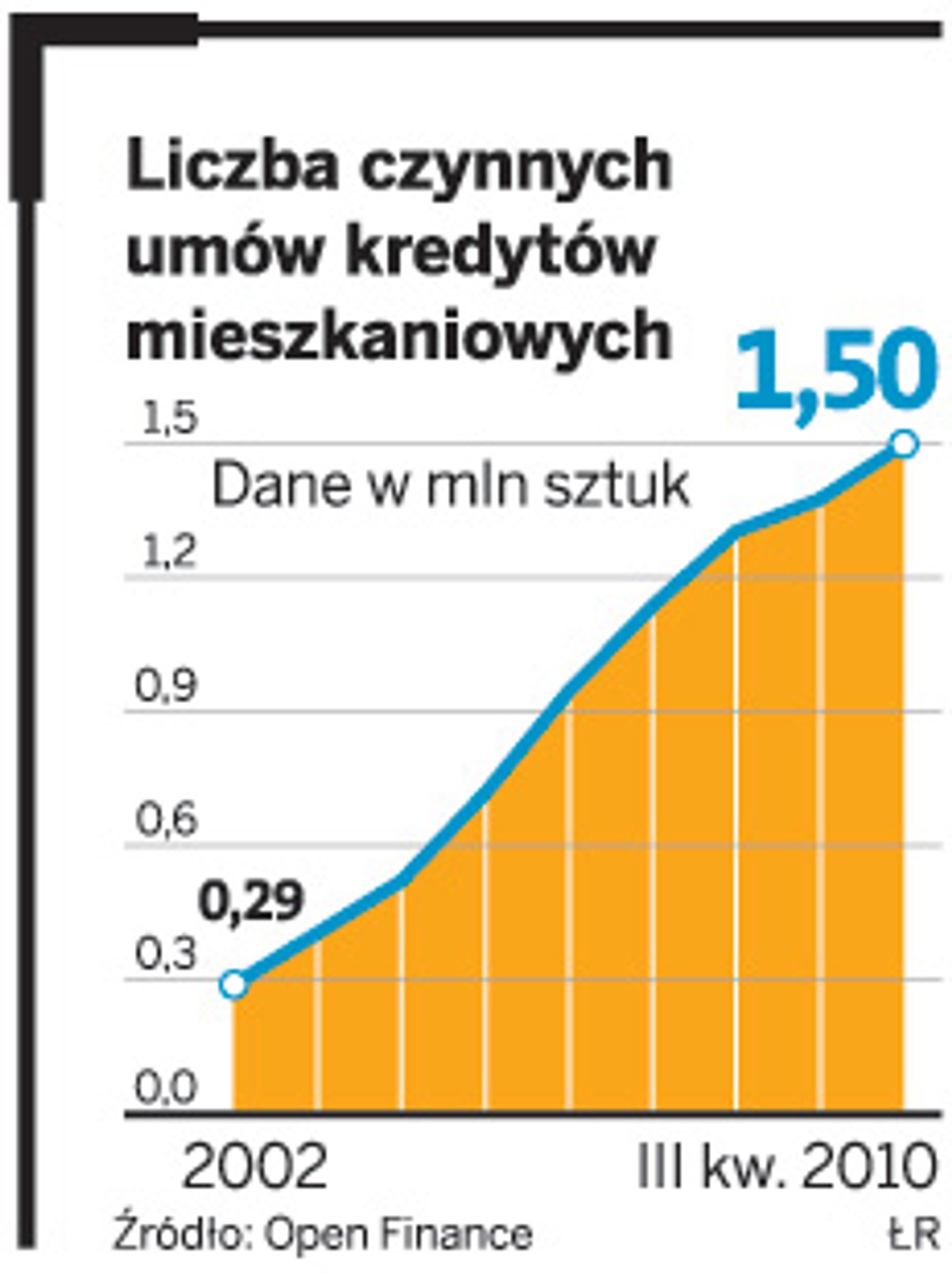 Liczba czynnik umów kredytów mieszkaniowych