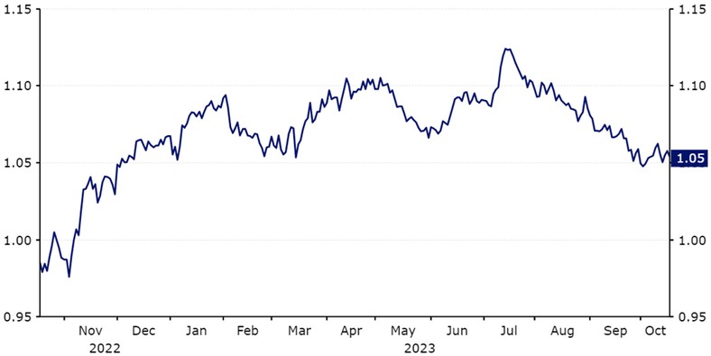 Kurs EUR/USD (październik ‘22 – październik ‘23)