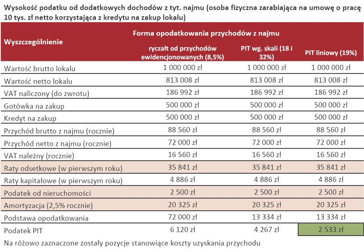 Wysokość podatku od dodatkowych dochodów z tyt. najmu (osoba fizyczna zarabiająca na umowę o pracę 10 tys. zł netto korzystająca z kredytu na zakup lokalu)