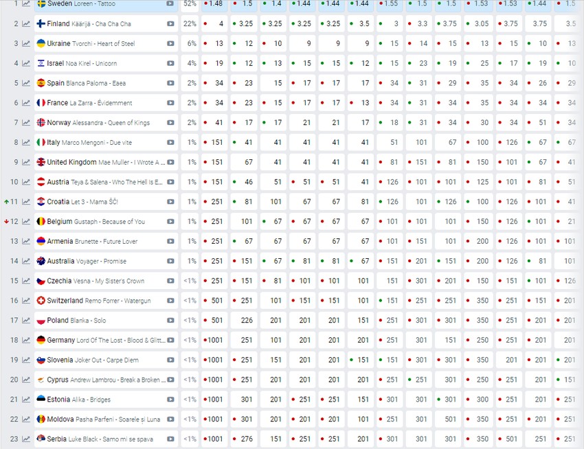 Hrvatska 11. na kladionicama