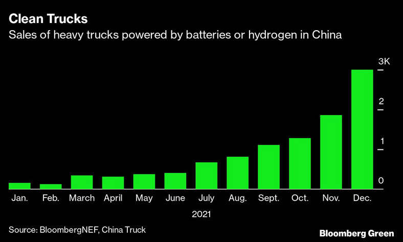 Sprzedaż ciężkich samochodów ciężarowych zasilanych bateriami lub wodorem w Chinach