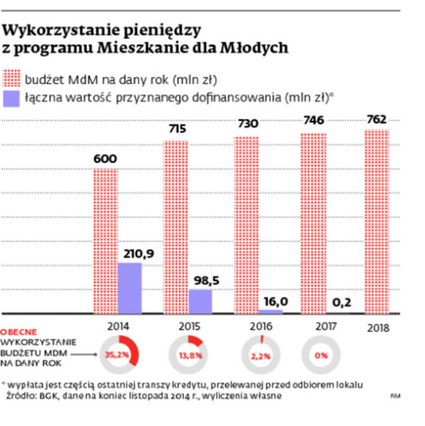 Wykorzystanie pieniędzy z programu Mieszkanie dla Młodych