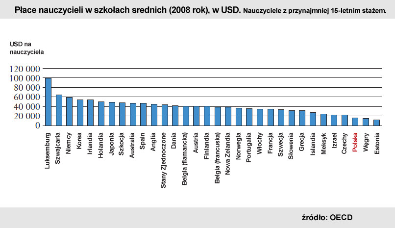 Płace nauczycieli z przynajmniej 15-letnim stażem, w szkołach średnich (w 2008 r.), w USD. Źródło: OECD