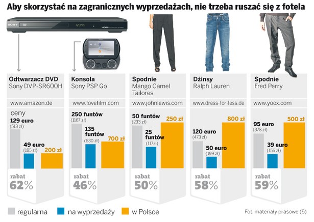 Aby skorzystać na zagranicznych wyprzedażach, nie trzeba ruszać się z fotela