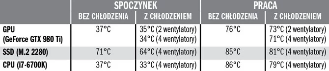 Jak widać, dzięki właściwemu obiegowi powietrza w obudowie możemy znacząco obniżyć temperatury wszystkich komponentów.