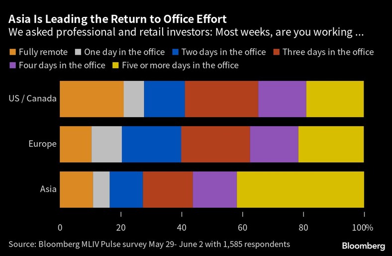 Azja przewodzi wysiłkom związanym z powrotem do biura. Zapytaliśmy inwestorów profesjonalnych i detalicznych: Czy przez większość tygodni pracujesz...