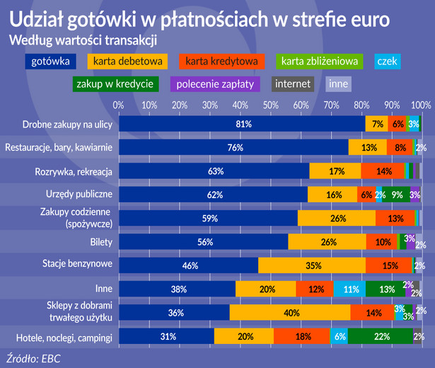 Udział gotówki w płatnościach w strefie euro (graf. Obserwator Finansowy)