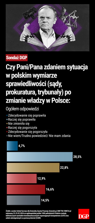 Sondaż - Czy Pani/Pana zdaniem sytuacja w polskim wymiarze sprawiedliwości (sądy, prokuratura, trybunały) po zmianie władzy w Polsce