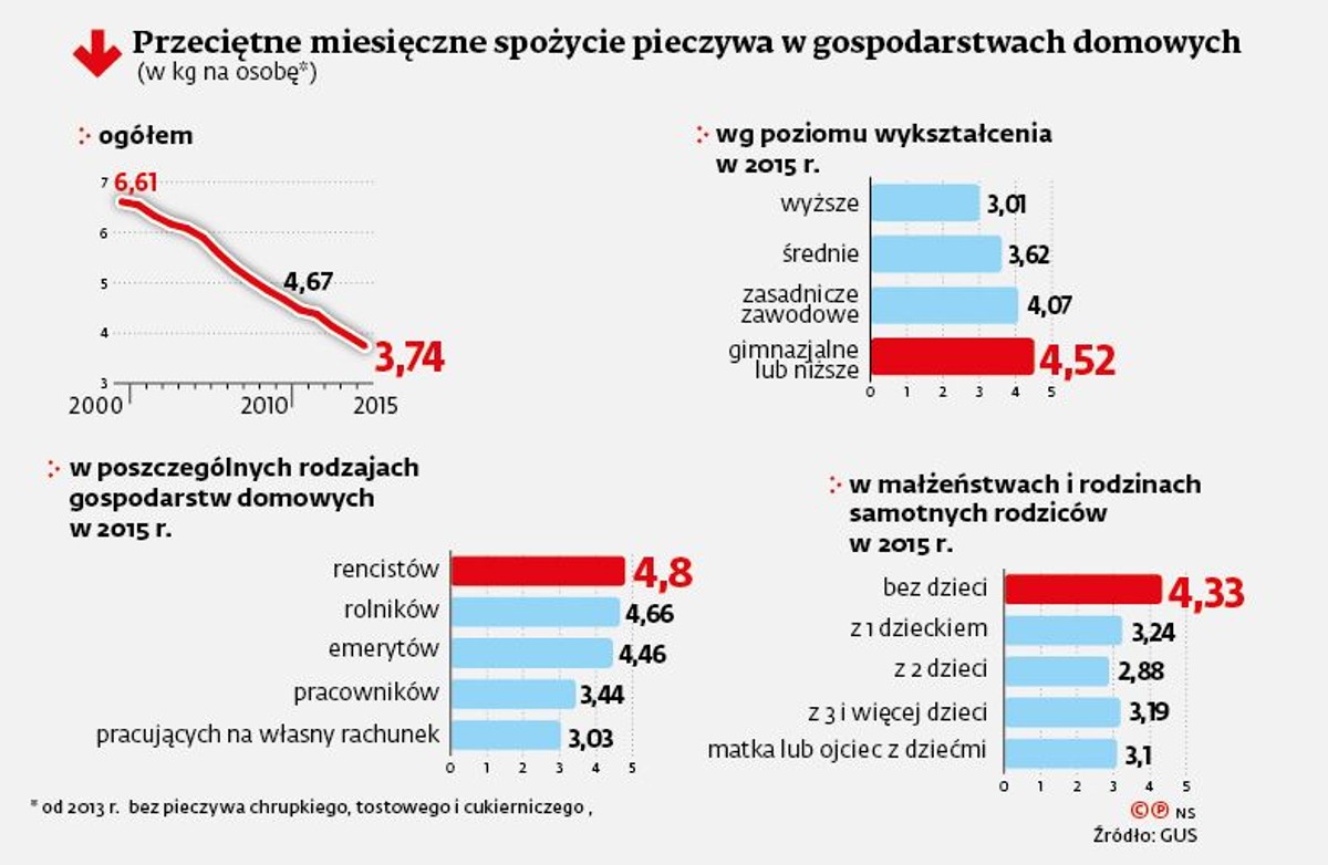Przeciętne miesięczne spożycie pieczywa w gospodarstwach domowych