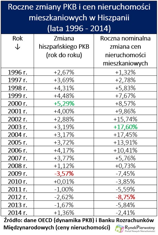 Roczne zmiany PKB i cen nieruchomości mieszkaniowych w Hiszpanii  (lata 1996 - 2014)