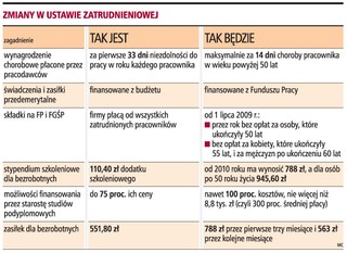 Firmy nie zapłacą składek za starszych pracowników
