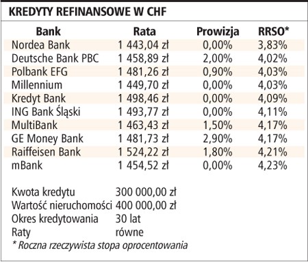 Kredyty refinansowe w CHF