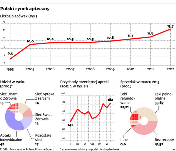 Polski rynek apteczny