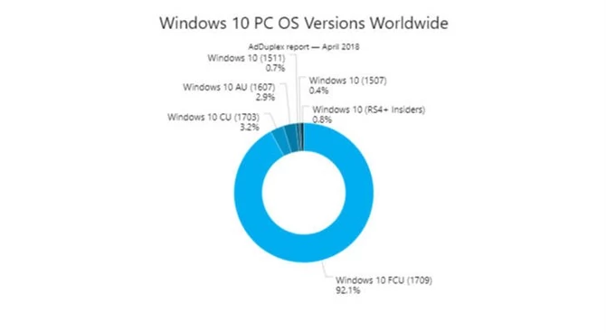 Udział poszczególnych wersji Windows 10