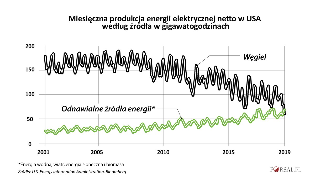 Miesięczna produkcja energii elektrycznej netto w USA według źródła