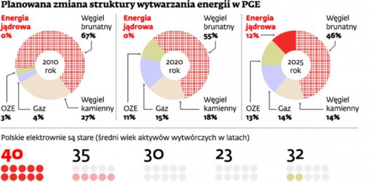 Planowana zmiana struktury wytwarzania energii w PGE