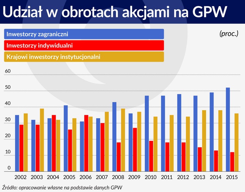 Udział w obrotach akcjami na GPW