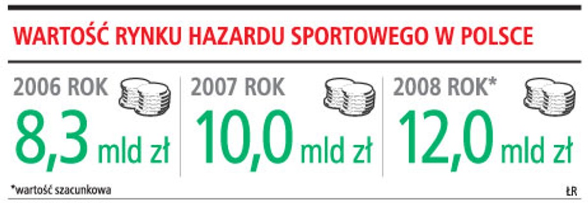 Wartość rynku hazardu sportowego w Polsce