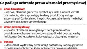 Co podlega ochronie prawa własności przemysłowej