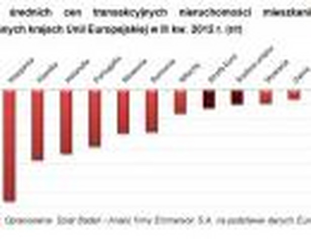 Unijne domy i mieszkańia coraz tańsze, źródło: Emmerson na podstawie danych Eurostat