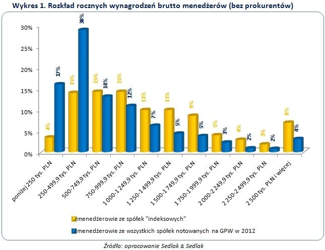 wynagrodzenia menedżerów