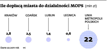 Ile dopłacą miasta do działalności MOPS