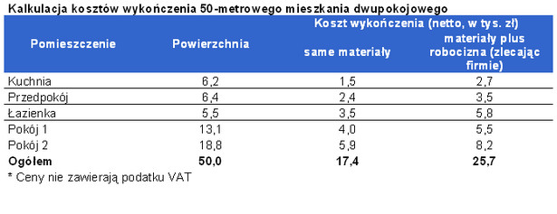 Kalkulacja kosztów wykonczenia