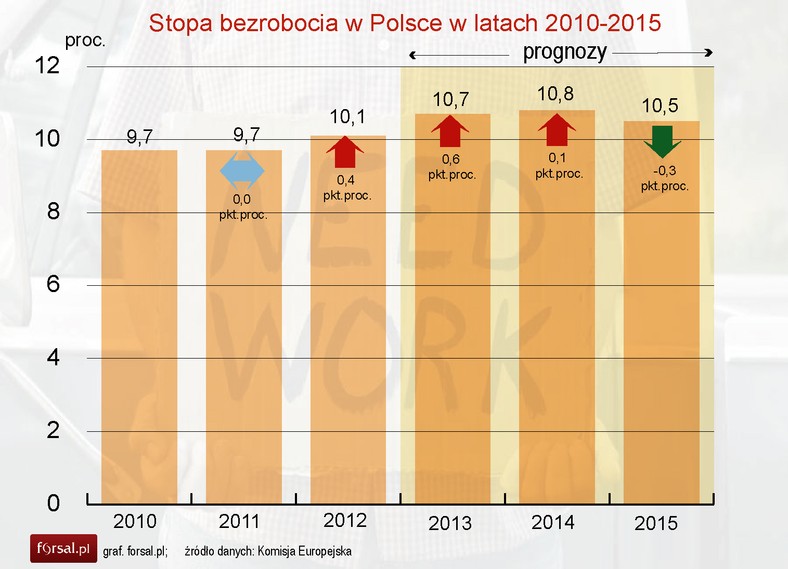 Stopa bezrobocia w Polsce w latach 2010-2015