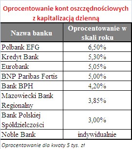 Oprocentowanie kont oszczczędnościowych z kapitalizacją dzienną