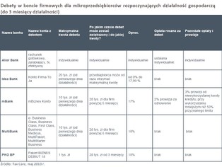 Konto firmowe: Debet może być za darmo, ale tylko do pewnej kwoty