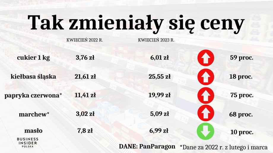 Tak zmieniły się ceny w stosunku do 2022 r.