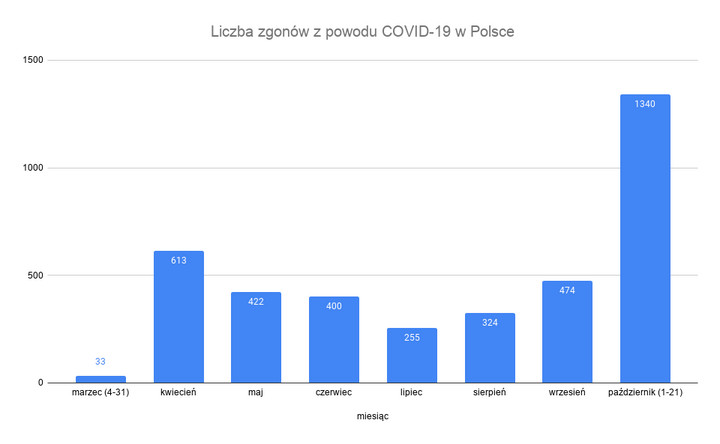 Liczba zgonów z powodu COVID-19 w Polsce