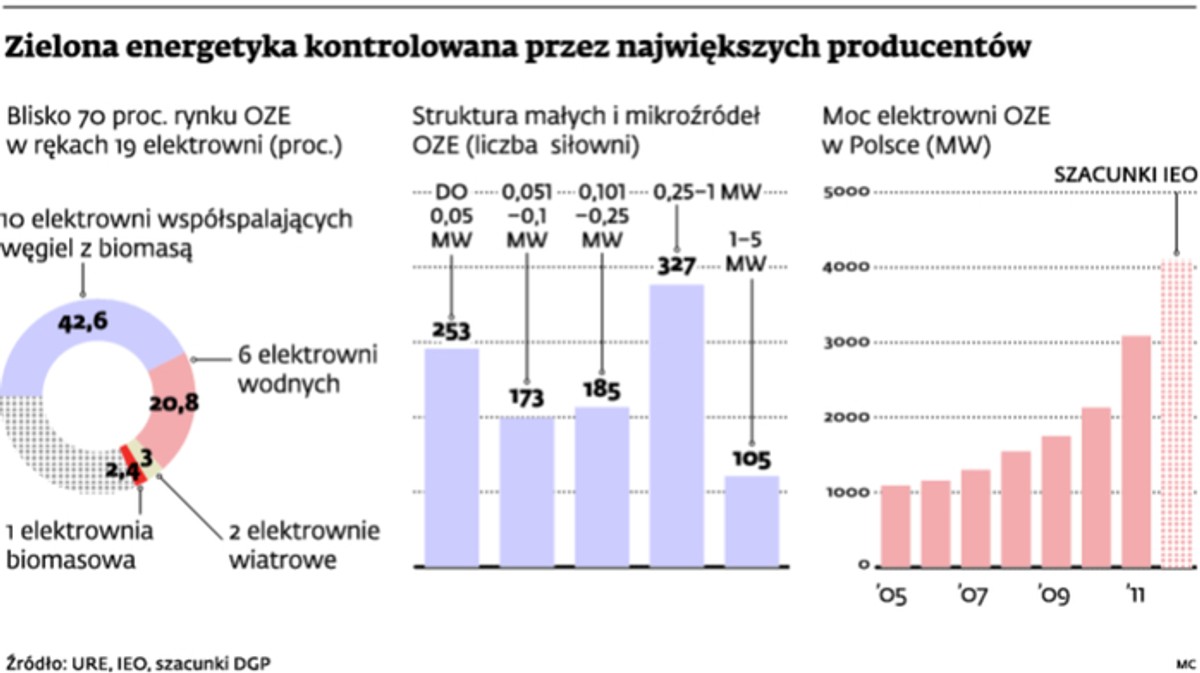 Zielona energetyka kontrolowana przez największych producentów