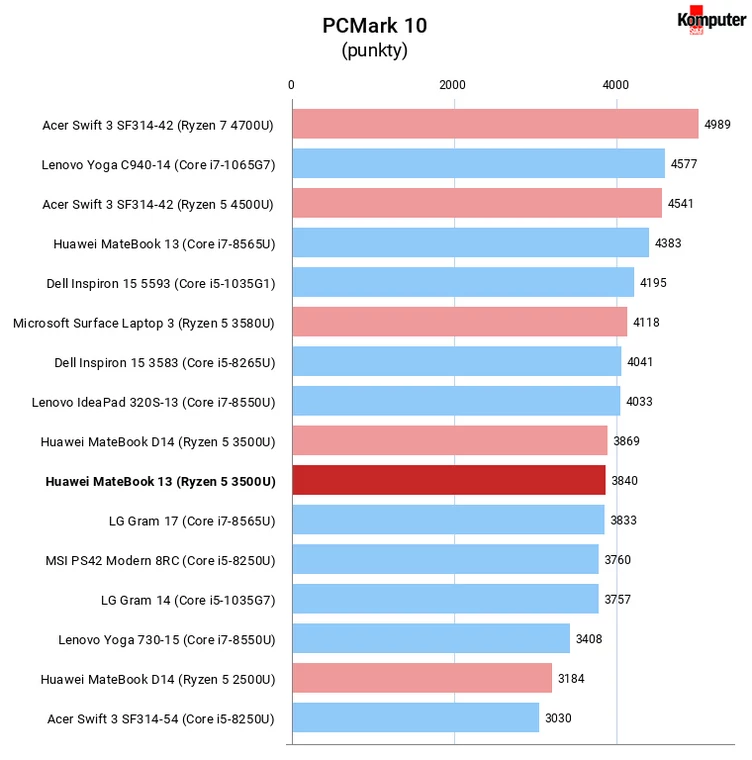 Huawei MateBook 13 (AMD) PCMark 10