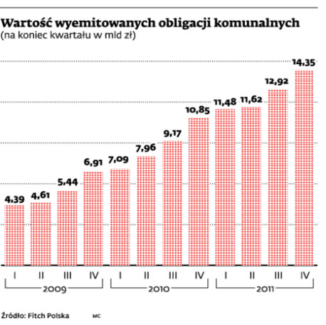 Wartość wyemitowanych obligacji komunalnych