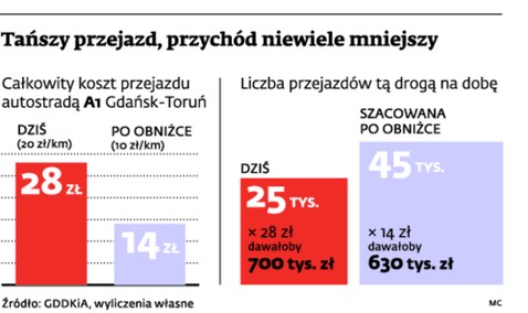 Tańszy przejazd, przychód niewiele mniejszy