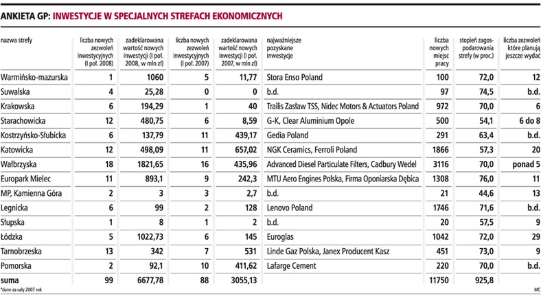 Ankieta GP: Inwestycje w specjalnych strefach ekonomicznych