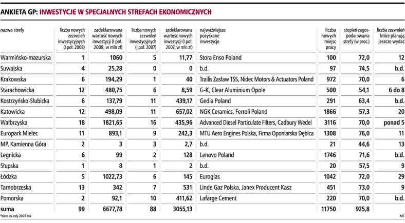 Ankieta GP: Inwestycje w specjalnych strefach ekonomicznych