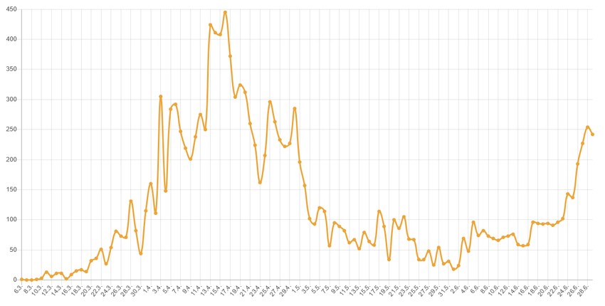 Rast broja zaraženih po danima