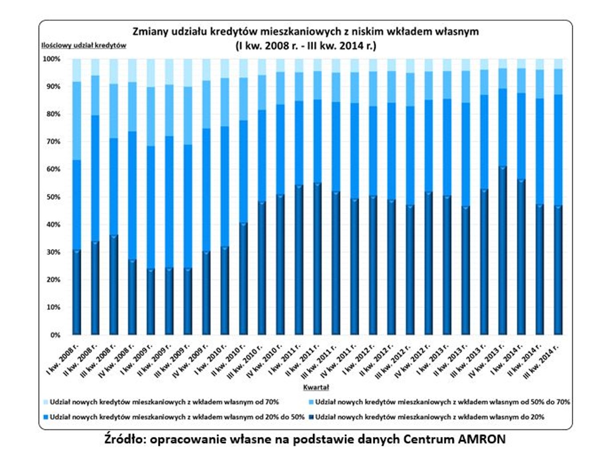 Zmiany udziału kredytów mieszkaniowych z niskim wkładem własnym