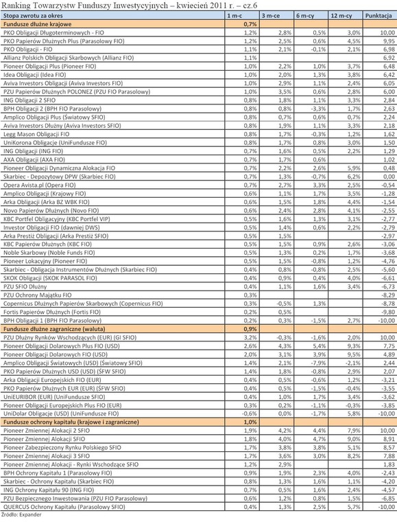 Ranking Towarzystw Funduszy Inwestycyjnych - kwiecień 2011 r. - cz.6