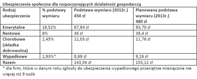 Ubezpieczenie społeczne dla rozpoczynających działalność gospodarczą