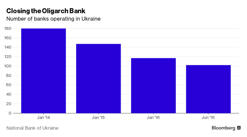 Liczba banków działających na Ukrainie