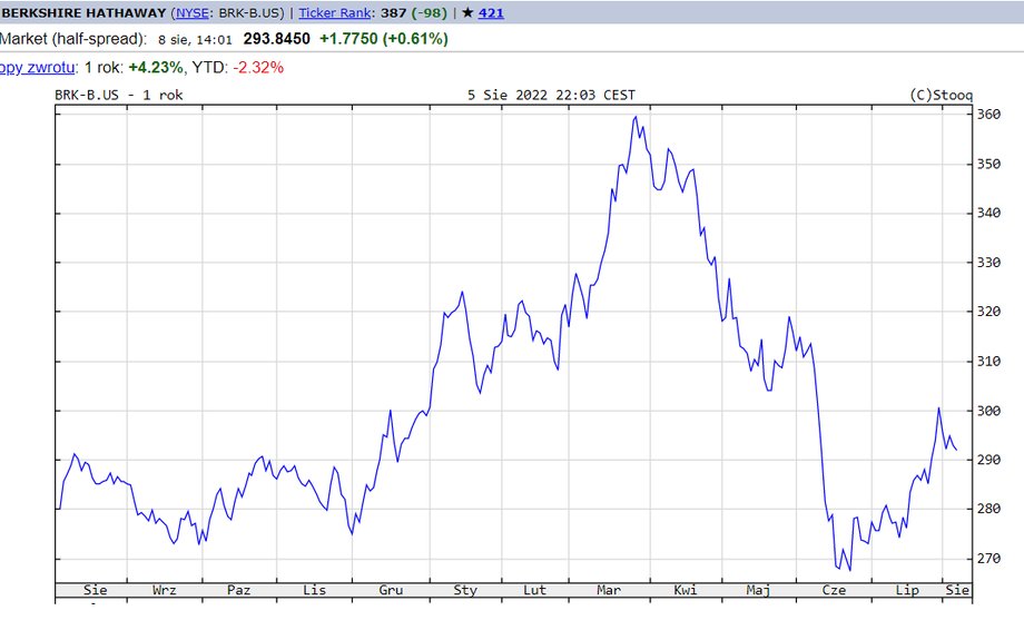Notowania Berkshire Hathaway