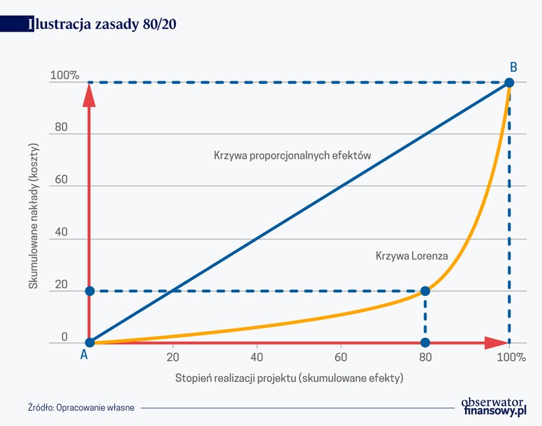 Ilustracja zasadu 80/20 (graf. Obserwator Finansowy)