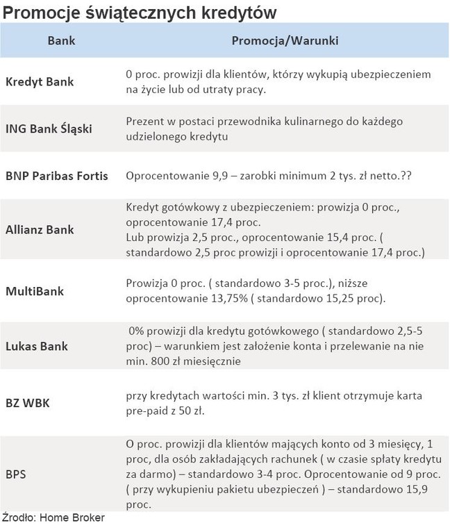 Kredyty świąteczne 2010 r.