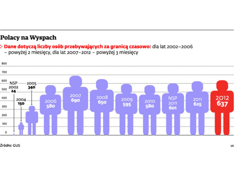 Polacy w Wielkiej Brytanii. INFOGRAFIKA