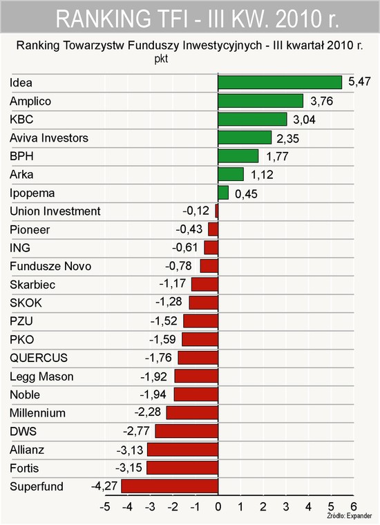 Ranking TFI - III kwartał 2010 r.