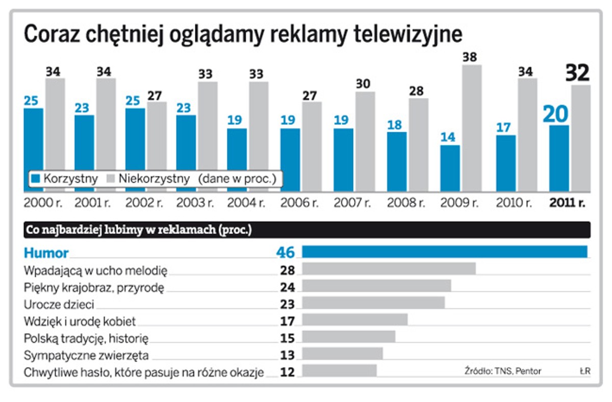 Coraz chętniej oglądamy reklamy telewizyjne