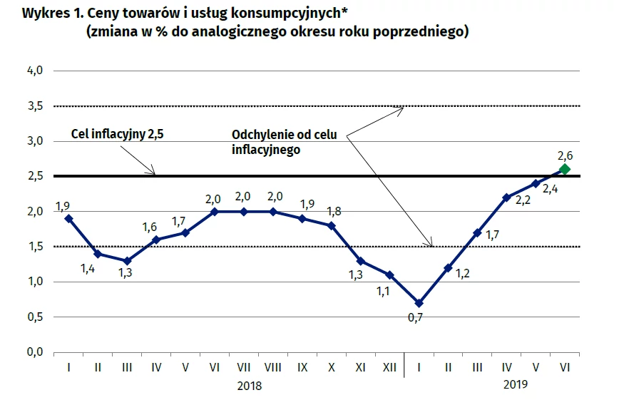 Inflacja w  czerwcu 2019 r.